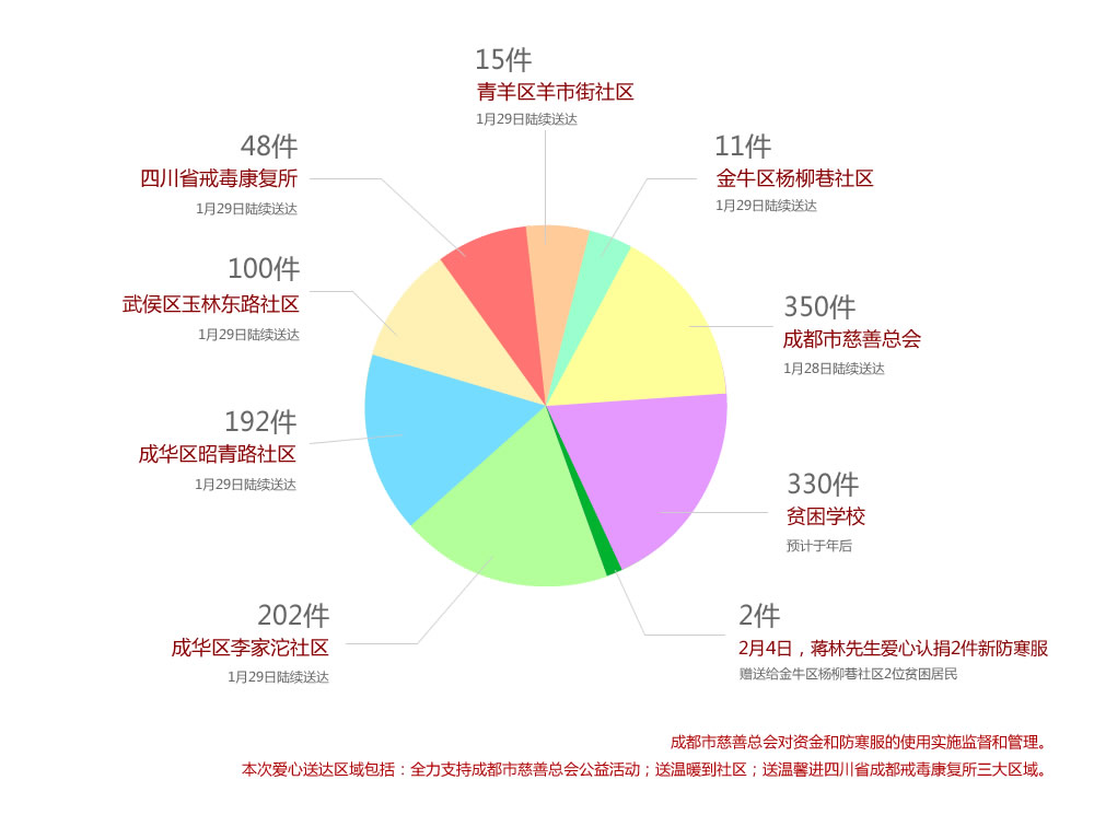 “爱心仓廪”项目的第一子项目“衣暖人心”活动 - 543社工中心